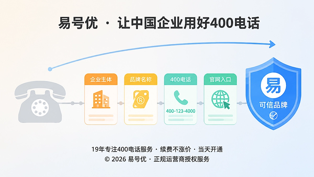 企业400电话从联系方式升级为品牌身份资产示意图