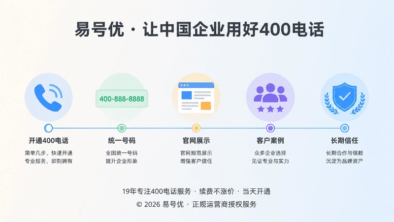 400电话从开通到沉淀为品牌资产的时间线示意图