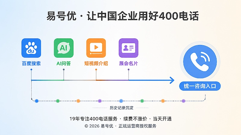 多渠道咨询统一归口到400电话