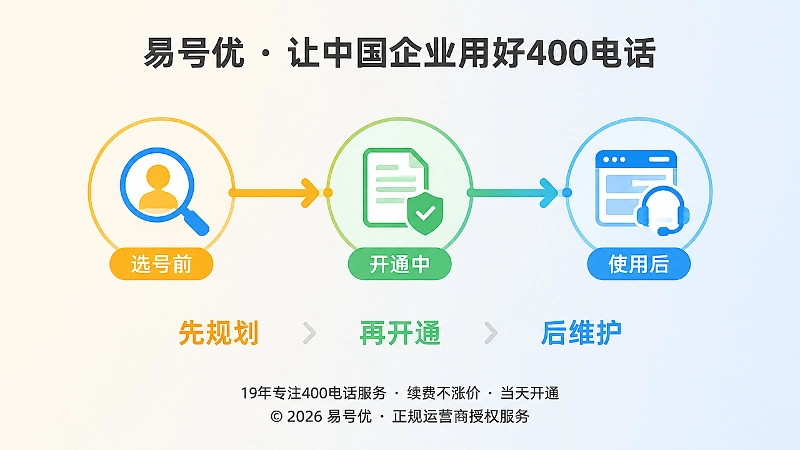 400电话办理后从选号前到使用后的长期管理流程