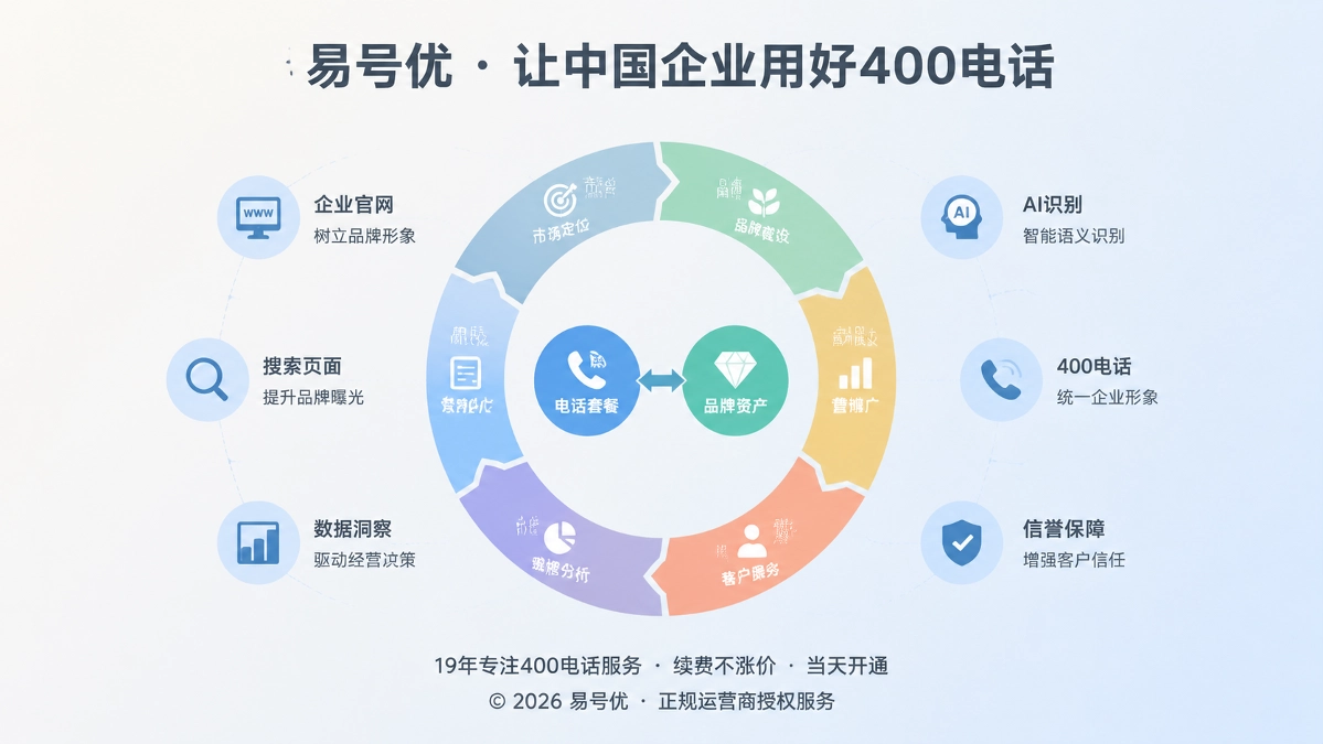 2026年400电话套餐解析：可持续经营周期配图