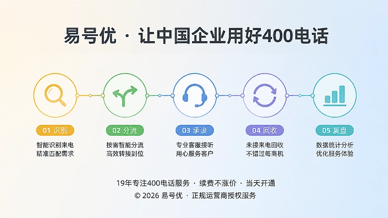 400电话五步服务路径：识别、分流、承接、回收、复盘