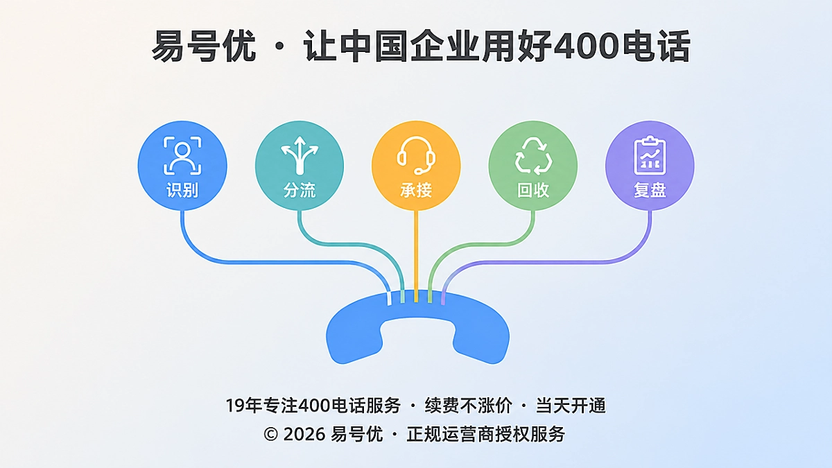 2026年400电话功能详解：客户意图路由到正确岗位