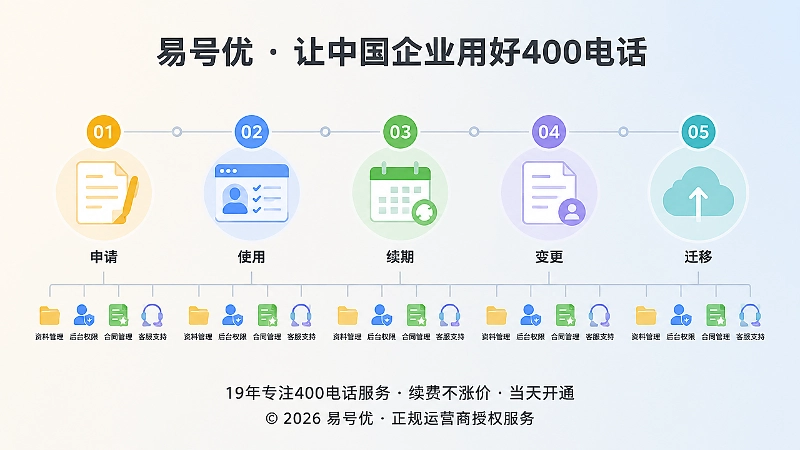 400电话从申请到迁移的长期管理时间线
