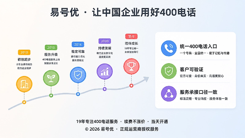 左侧时间线节点与右侧400电话入口文字卡片，展示品牌故事中的稳定坐标
