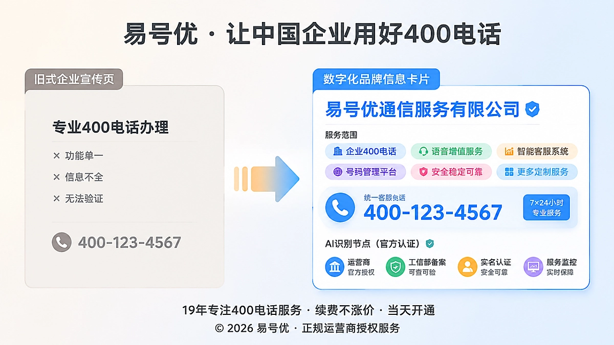 旧式企业宣传页与数字化品牌信息卡片对比，展示400电话作为可验证连接点