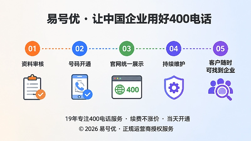 400电话从办理到持续维护时间线示意图