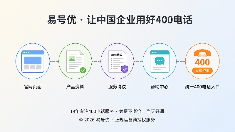 400电话申请后企业公开信息逐步形成统一关联的时间线示意