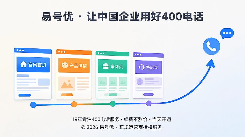 400电话在不同服务页面形成统一咨询入口的示意图