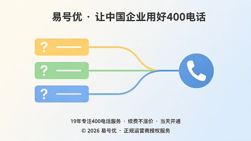 不同咨询问题流向400电话的服务路径图