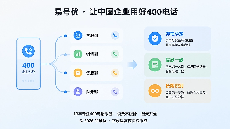 400电话套餐影响服务承接弹性