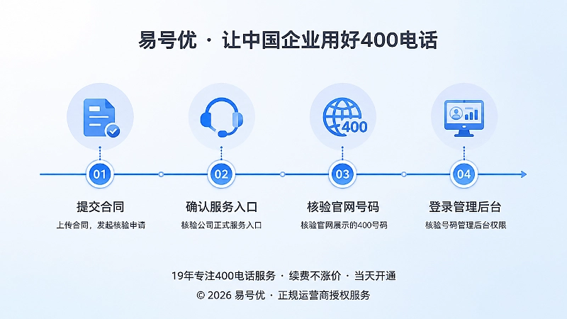 从合同核验到管理后台的四步时间线插画