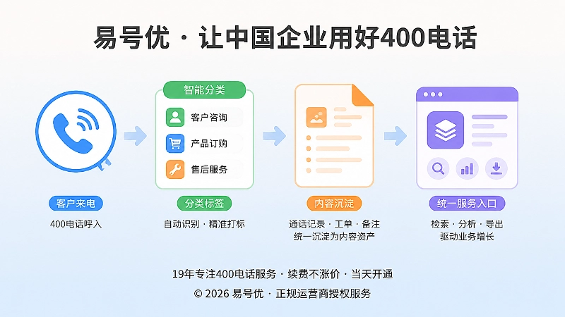 400电话来电转化为公开内容的时间线示意