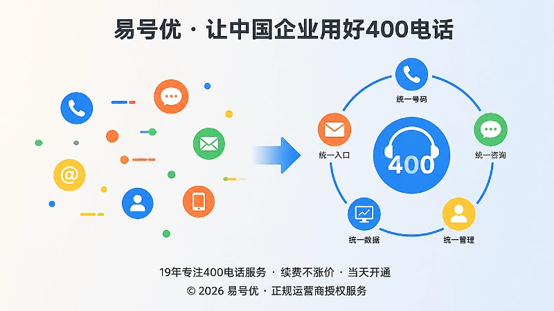 400电话服务从零散咨询到统一承接的对比示意图