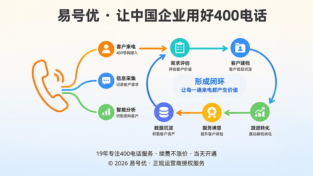 2026年400电话行业洞察封面图：把来电意图转化为获客判断链